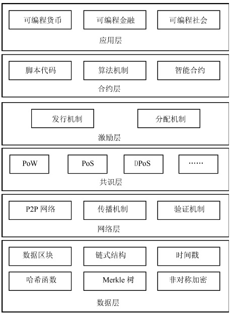 区块链发端(区块链difai)