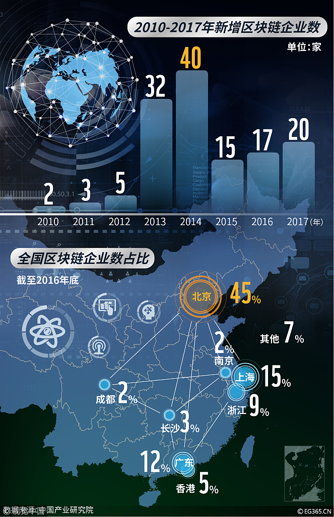 区块链地区(区块链三大特征) 区块链地区(区块链三大特征)